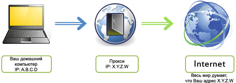 Proxy diagram