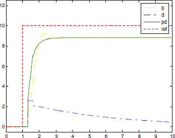 AVR221-D-and-PD-controller-response-fig2-5