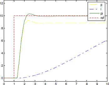 AVR221-I-and-PI-controller-response-fig2-4