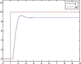 AVR221-P-controller-response-fig2-3