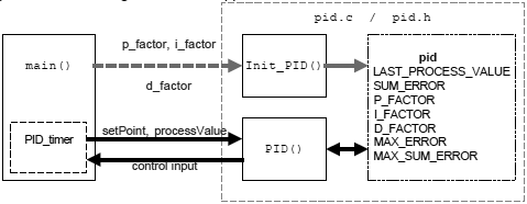 AVR221-PID-block-app-diagram