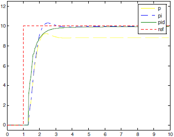 AVR221-Typical-PID-regulator-response-fig1-1