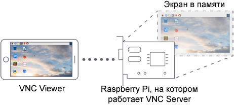 Raspberry Pi Server Virtual Mode