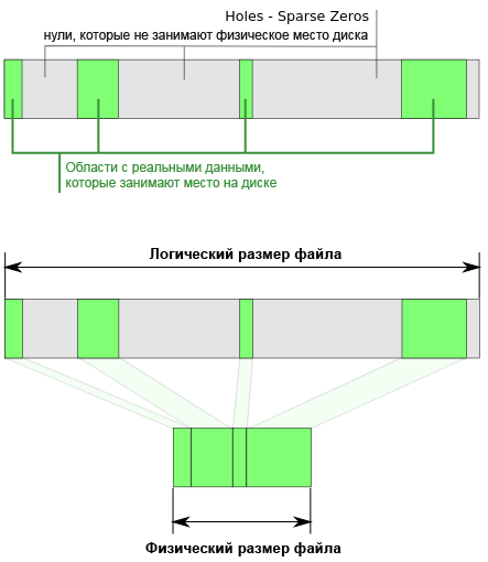 sparse file