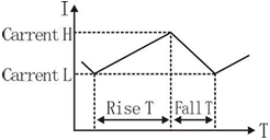 EL15 Scan Test Current Time Graph