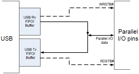 FT2232H-Bit-bang-Mode-Dataflow-Diagram