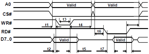 FT2232H-CPU-Style-FIFO-Interface-Signal-Waveforms