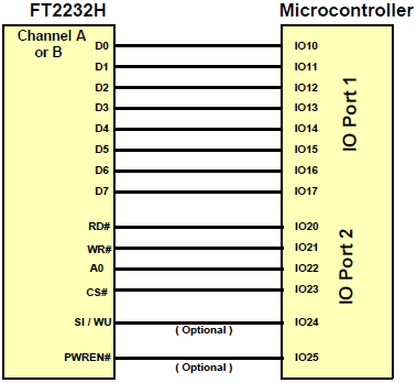 FT2232H-CPU-Style-FIFO-Interface-example