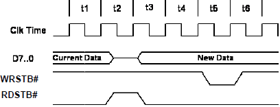 FT2232H-Synchronous-Bit-Bang-Mode-timing