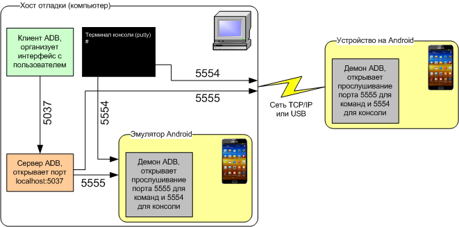 ADB-client-server-architecture