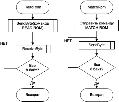 AVR318-Read-ROM-flowchart