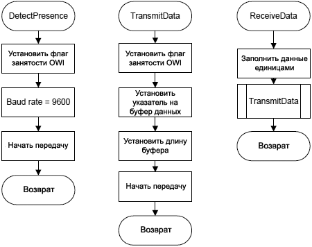 AVR318-helper-functions