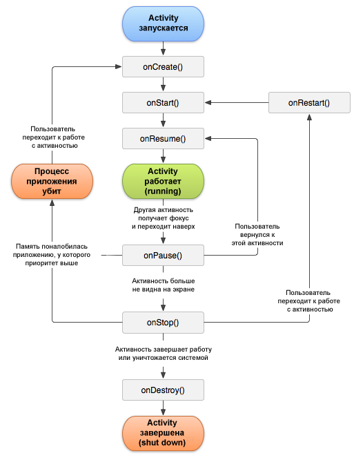 Android-activity lifecycle