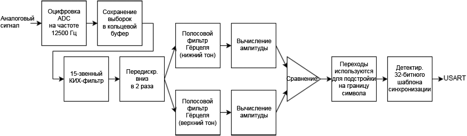 AN2701 FSK demodulator 2x sampling rate and DSP block diagram fig05