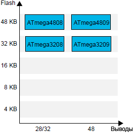 AN2701 megaAVR 0 series overview fig03