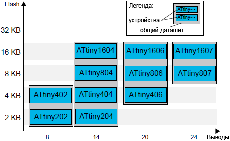 AN2701 tinyAVR 0 series overview fig01