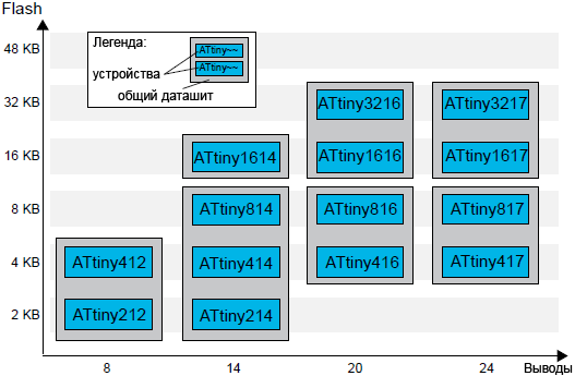 AN2701 tinyAVR 1 series overview fig02