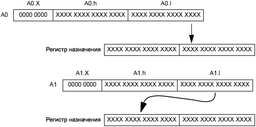 Blackfin MAC half reg integer