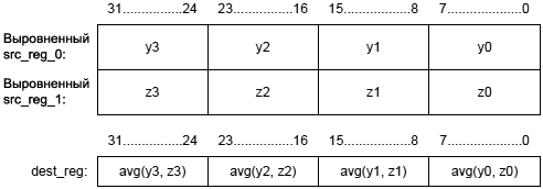 Blackfin Quad 8 Bit Average Byte fig01