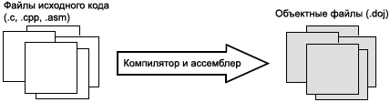 Linker Utilities Manual Compiling and Assembling fig1 1