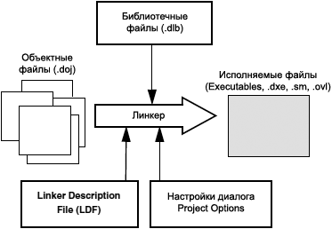 Linker Utilities Manual Linking Diagram fig1 2