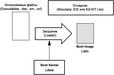 Linker Utilities Manual Using Loader to Create Output File fig1 3