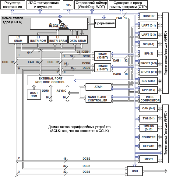 Single Core ADSP BF549 Blackfin fig1 1