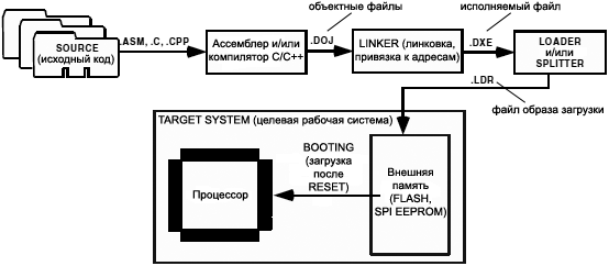 VisualDSP Program Development Flow