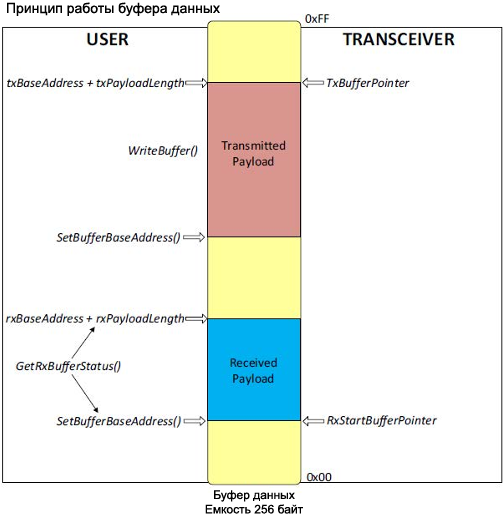 LR1121 Data buffer operation fig10 1