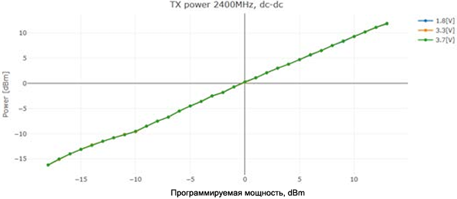 LR1121 High Frequency PA Output Power vs TxPower fig9 7