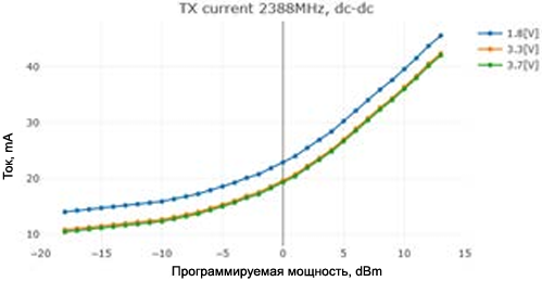 LR1121 IDDTX vs TxPower High Frequency PA DC DC fig9 12