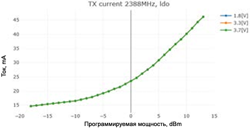 LR1121 IDDTX vs TxPower High Frequency PA LDO fig9 13