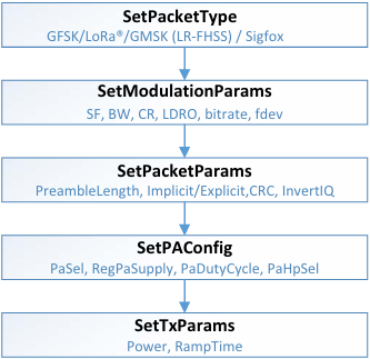 LR1121 Modem command order fig8 1