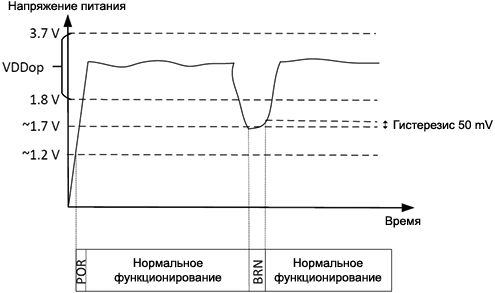 LR1121 POR and BRN functions fig5 1