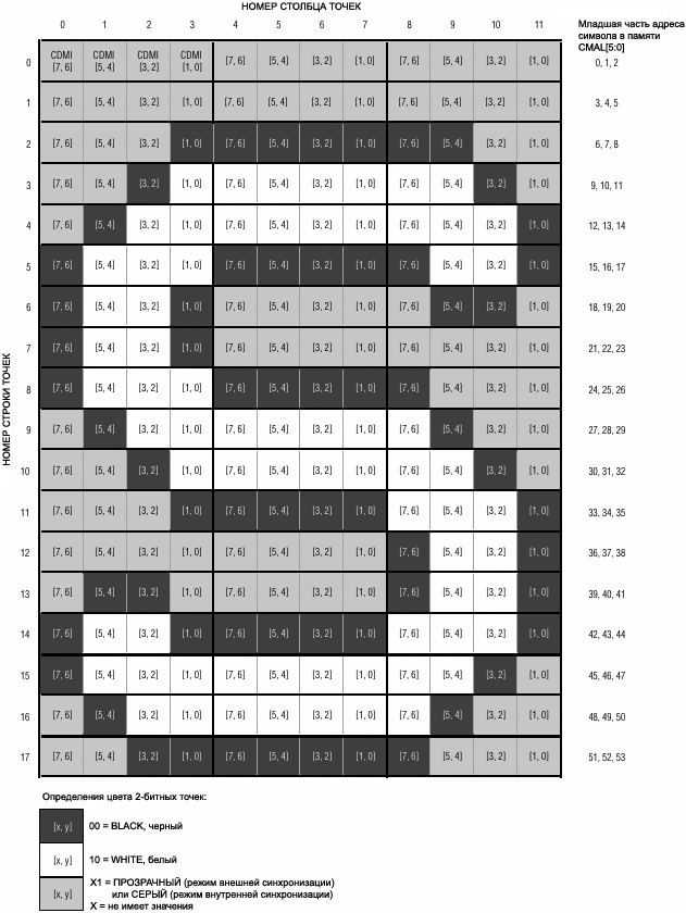 MAX7456 Character Pixel Map fig11