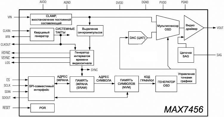 MAX7456 Functional Diagram