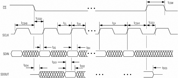 MAX7456 detailed serial interface timing fig14