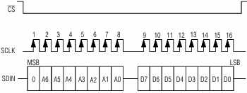 MAX7456 write operation fig15