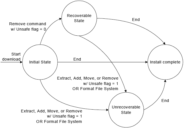 TR 069 AppendixE download state diagram timeout model fig09