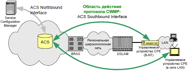 TR 069 positioning in End to End Architecture fig01