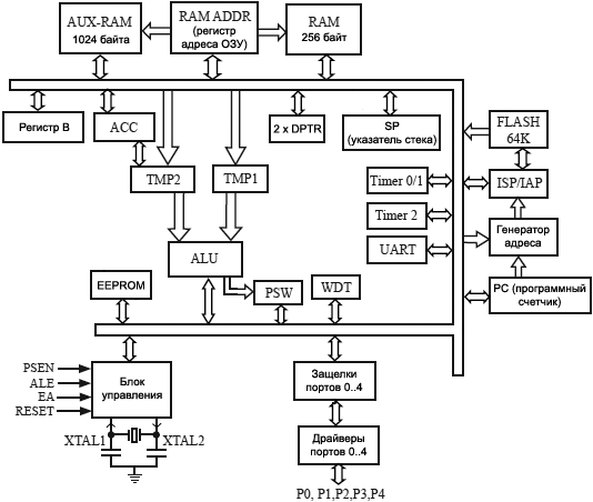 STC90xx block diagram