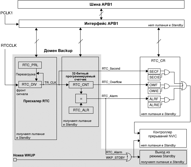 AN2629 RTC simplified block diagram fig03