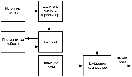 PWM module inside MCU fig01