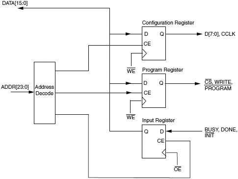 Xilinx-FPGA-MCU-CPLD-Block-Diagram-fig07