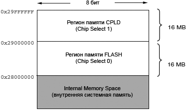 Xilinx-FPGA-MCU-Memory-Map-fig04