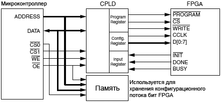 Xilinx-FPGA-MCU-SelectMAP-configuration-fig06