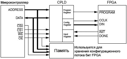 Xilinx-FPGA-MCU-Slave-Serial-configuration-fig09