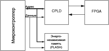 Xilinx-FPGA-MCU-System-Diagram-fig01