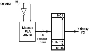 CoolRunner II CPLD Higher Level FB CTC fig10